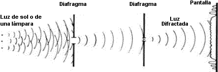 Experimento que muestra el fenómeno de la difracción