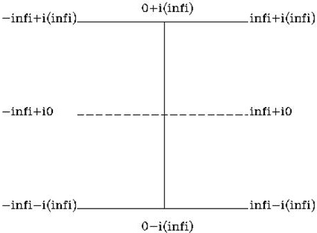 Gráfico de las partícula en los ejes real y imaginario