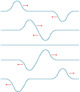 Interferencia destructiva de dos pulsos