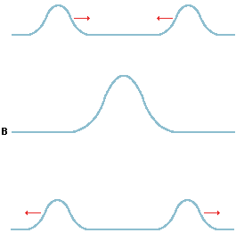 Interferencia constructiva de de dos pulsos