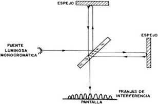 Interferómetro de Michelson