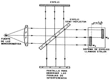 Interferómetro de Michelson con etalón para medir longitudes