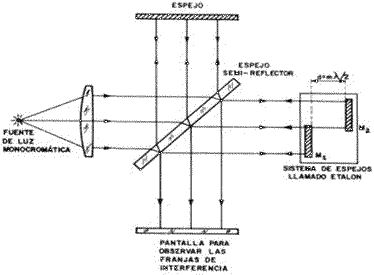 Esquema del interferómetro con sistema de espejos