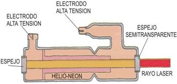 Esquema y componentes de un láser de gas