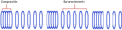 Onda longitudinal