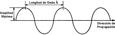 Gráfico de una onda transversal