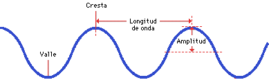 Onda transversal