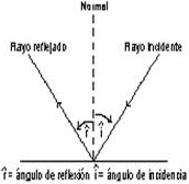 Leyes fundamentales de la reflexión