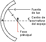 Reflexión en un espejo cóncavo