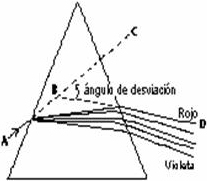 Refracción de la luz en un prisma