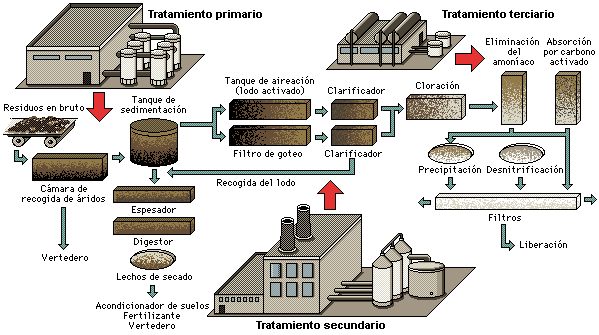 Esquema de una planta de tratamiento de aguas efluentes