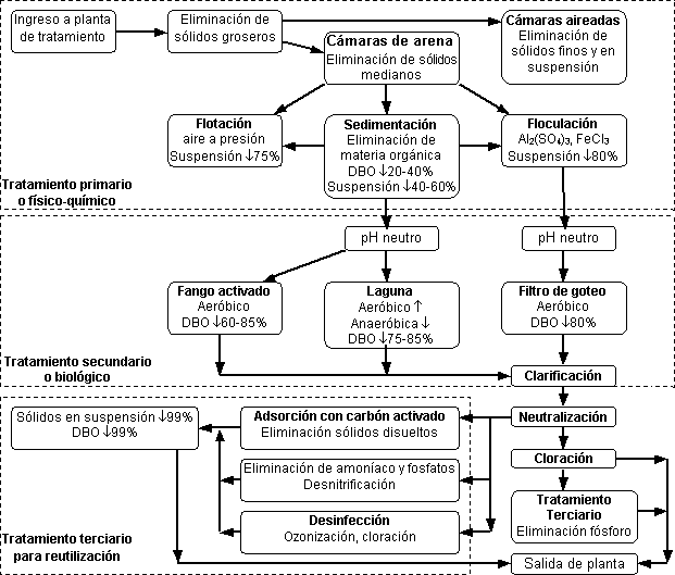 Diagrama del tratamiento avanzado de las aguas efluentes