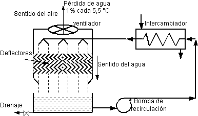 Esquema de una torre de enfriamiento