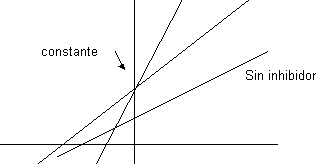 Gráfica de las rectas con y sin inhibición