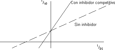 Gráfica de doble inverso