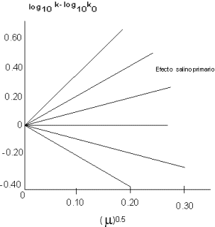 Gráfica de verificación de la ecuación del efecto salino cinético primario