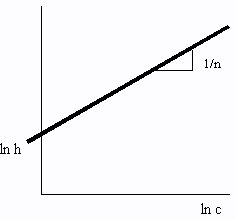 Gráfica de Freundlich