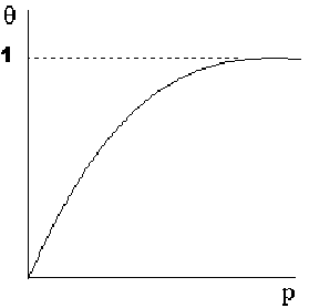 Gráfica de la isoterma de Langmuir