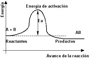 Energía de activación