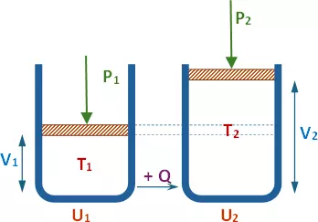 Esquema de aplicación de la primera ley de la termodinámica