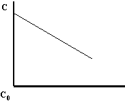 Gráfica de la influencia de la concentración en la velocidad de reacción