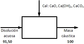 Diagrama para el balance de materia