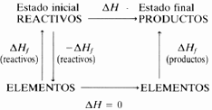 Diagrama de la energía en las reacciones químicas