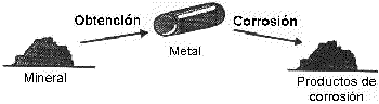 Semejanza entre obtención y corrosión de los metales