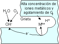 Ejemplo de corrosión localizada