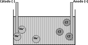 Ejemplo de la electrólisis del cloruro de sodio
