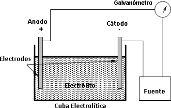 Esquema de una cuba electrolítica y sus componentes