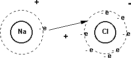 Formación del enlace iónico entre el sodio y el cloro
