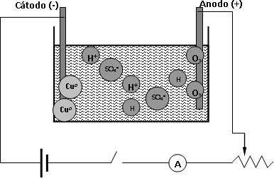 Electrólisis del sulfato cúprico