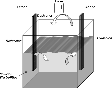 Circulación de electrones e iones en la electrólisis