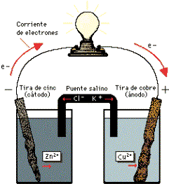 Circulación de electrones en una pila voltaica