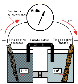 Medición de la tensión en una pila voltaica