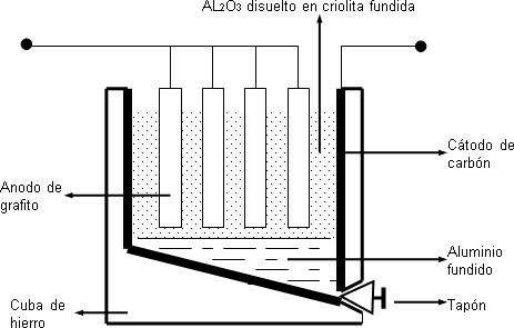 Esquema del refinado electrolítico del aluminio