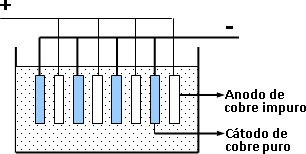 Esquema del refinado electrolítico del cobre