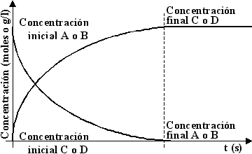 Gráfico de la concentración en función del tiempo de una reacción irreversible