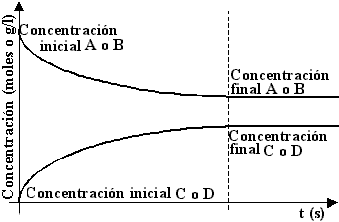 Gráfico de la concentración en función del tiempo de una reacción reversible