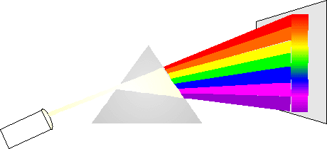 Descomposición de la luz en un prisma óptico