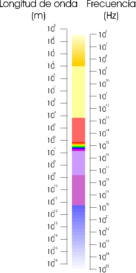 Espectro de electromagnético