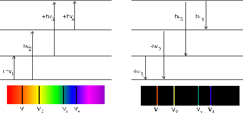Representación en el espectro de del salto de electrones entre orbitales