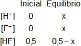 Cálculo de los moles iniciales y en el equilibrio