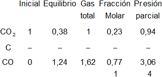 Cálculo de los moles iniciales y en el equilibrio