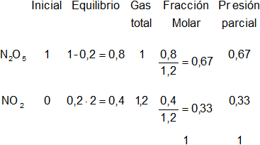 Cálculo de los moles iniciales y en el equilibrio