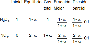 Cálculo de los moles iniciales y en el equilibrio