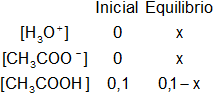 Cálculo de los moles iniciales y en el equilibrio