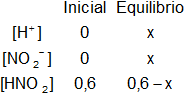 Cálculo de los moles iniciales y en el equilibrio