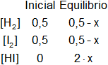 Cálculo de los moles iniciales y en el equilibrio